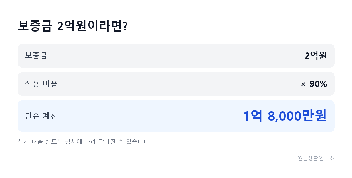 보증금 2억원에 90% 한도를 적용한 계산 예시
