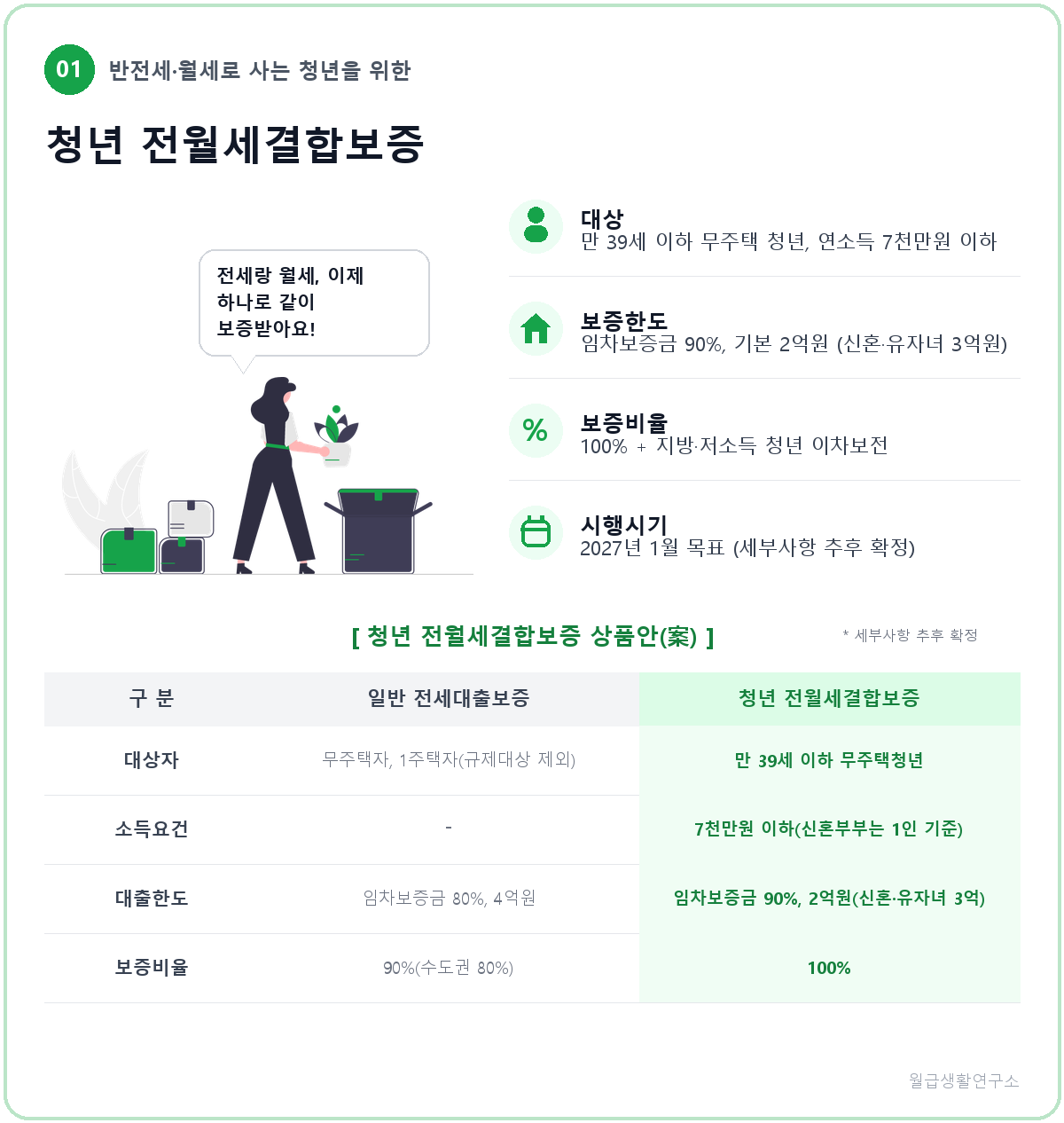 청년 전월세결합보증 대상, 보증한도, 시행시기 카드뉴스 요약