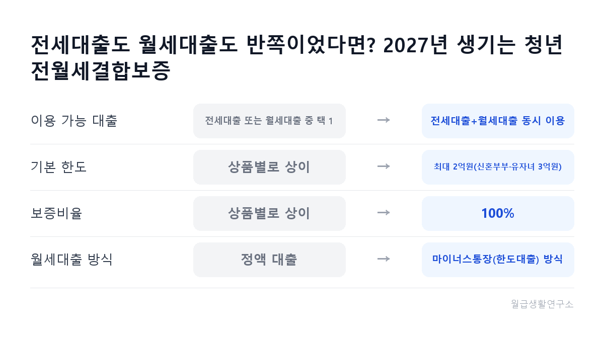 청년 전월세결합보증 기존 제도와 개편 예정 내용 비교표