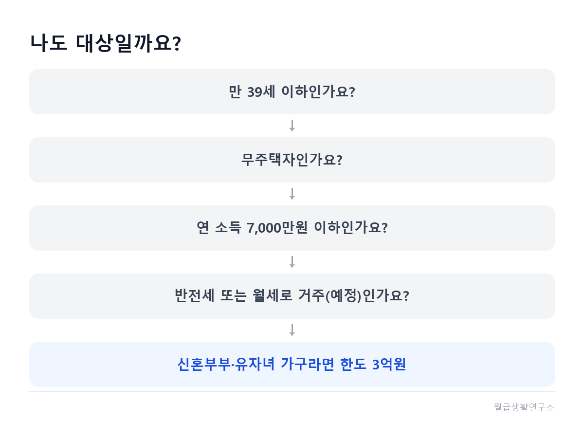 청년 전월세결합보증 자격요건 단계별 확인 흐름도