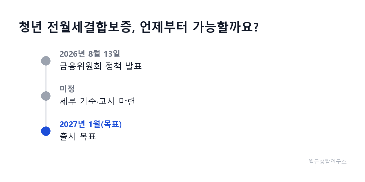 청년 전월세결합보증 발표부터 2027년 출시 목표까지의 일정